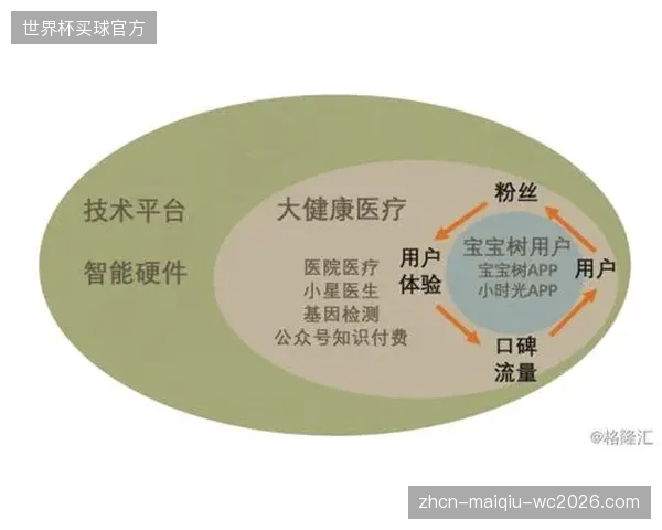 分钟级”匹配的下一个战场，将是与体检、康复、营养等大健康数据的全面绑定